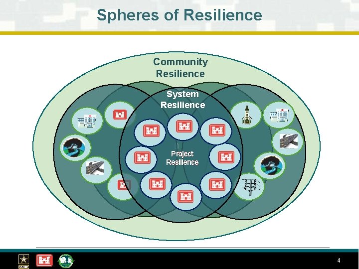 Spheres of Resilience Community Resilience System Resilience 0 Project Resilience 4 