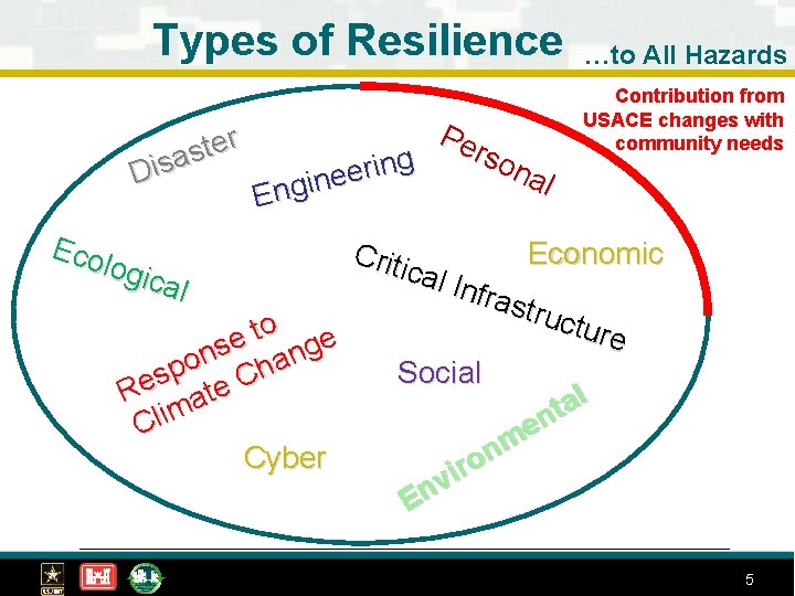 Types of Resilience r e t s Disa Pe rso g n nal ri