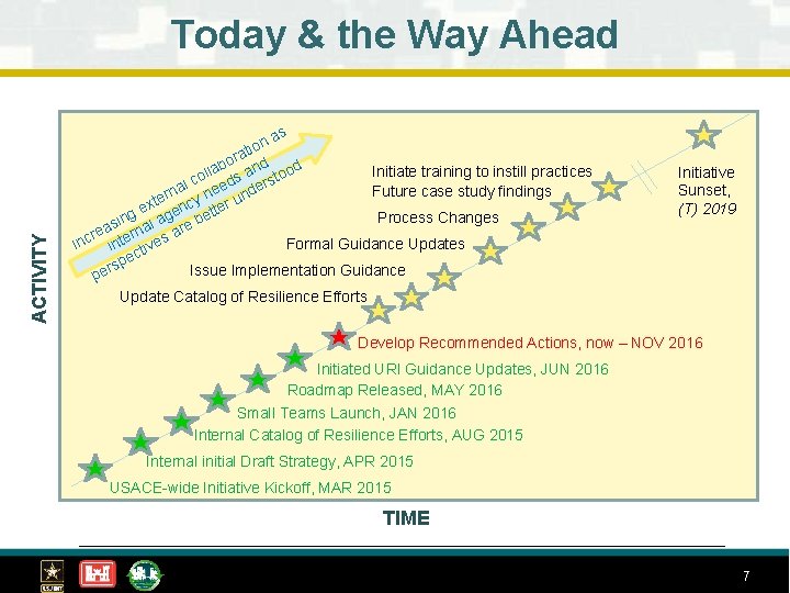 ACTIVITY Today & the Way Ahead as n o ti ora nd b Initiate