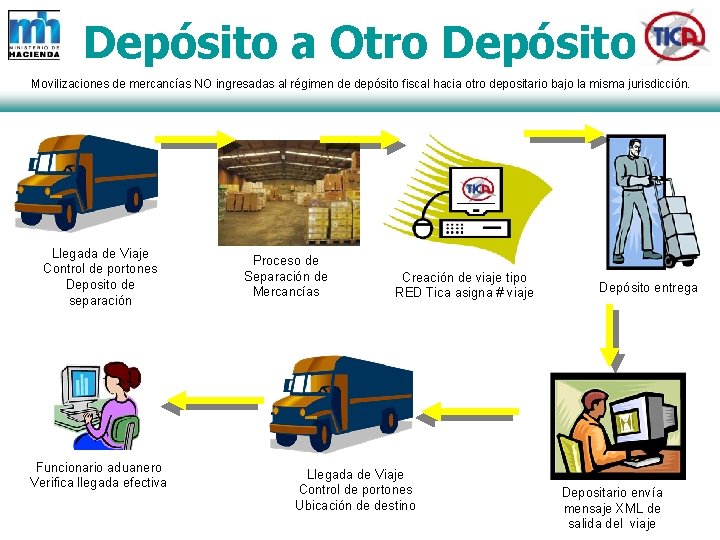 Depósito a Otro Depósito Movilizaciones de mercancías NO ingresadas al régimen de depósito fiscal