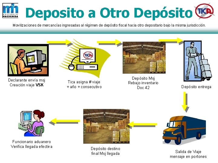 Deposito a Otro Depósito Movilizaciones de mercancías ingresadas al régimen de depósito fiscal hacia