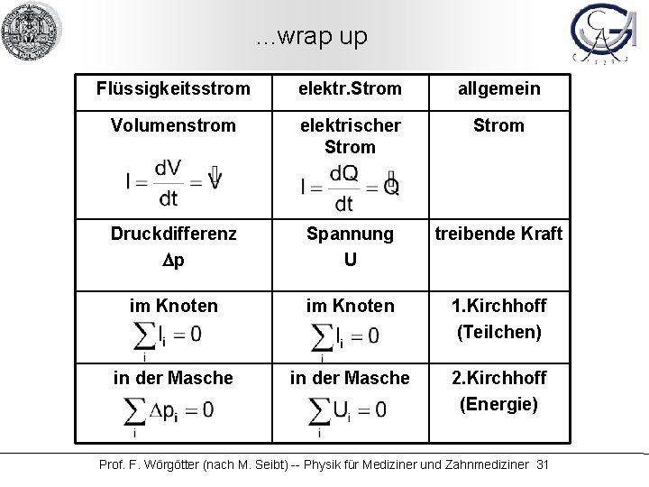 . . . wrap up Flüssigkeitsstrom elektr. Strom allgemein Volumenstrom elektrischer Strom Druckdifferenz Dp