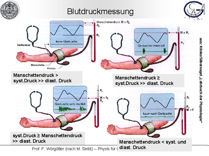 Blutdruckmessung syst. Druck ≥ Manschettendruck >> diast. Druck Manschettendruck ≥ syst. Druck >> diast.