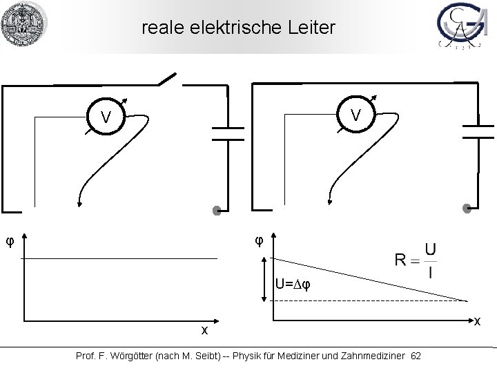 reale elektrische Leiter V V φ φ U=Dφ x Prof. F. Wörgötter (nach M.