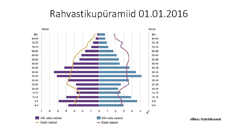 Rahvastikupüramiid 01. 2016 Allikas: Statistikaamet 