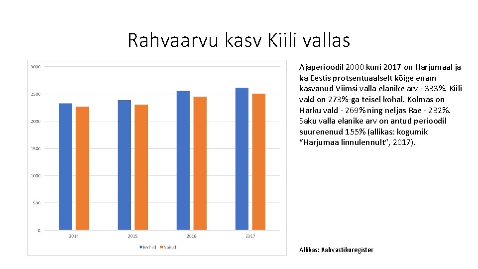 Rahvaarvu kasv Kiili vallas Ajaperioodil 2000 kuni 2017 on Harjumaal ja ka Eestis protsentuaalselt