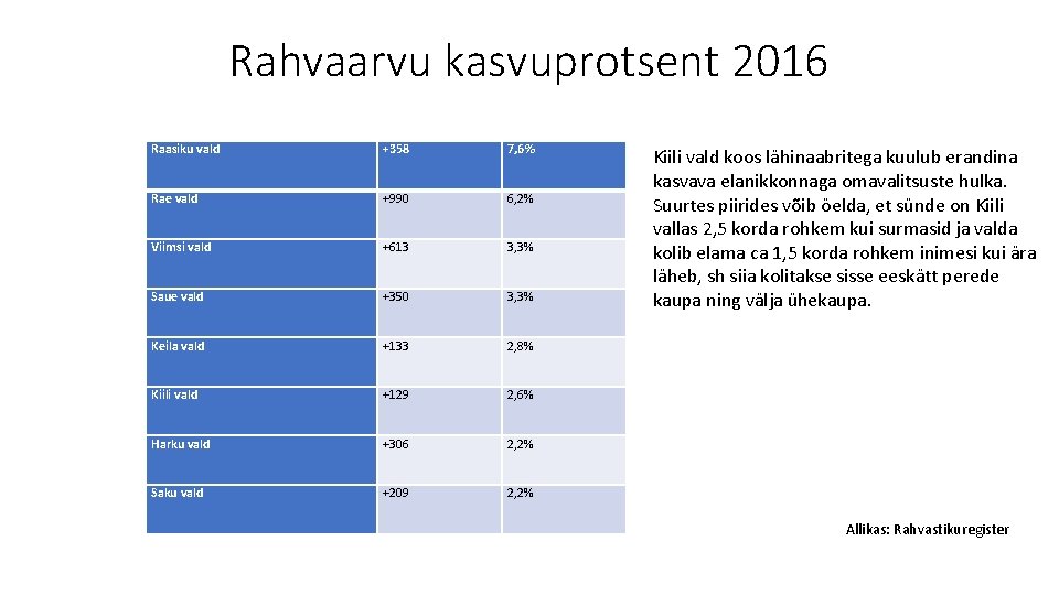 Rahvaarvu kasvuprotsent 2016 Raasiku vald +358 7, 6% Rae vald +990 6, 2% Viimsi