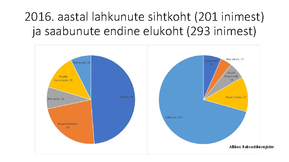 2016. aastal lahkunute sihtkoht (201 inimest) ja saabunute endine elukoht (293 inimest) Allikas: Rahvastikuregister