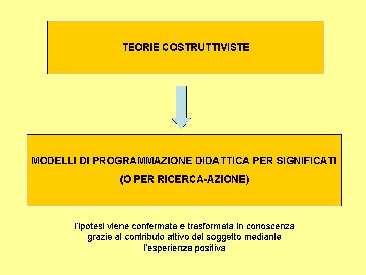 TEORIE COSTRUTTIVISTE MODELLI DI PROGRAMMAZIONE DIDATTICA PER SIGNIFICATI (O PER RICERCA-AZIONE) l’ipotesi viene confermata