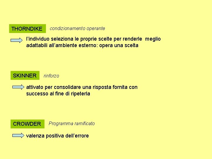 THORNDIKE condizionamento operante l’individuo seleziona le proprie scelte per renderle meglio adattabili all’ambiente esterno: