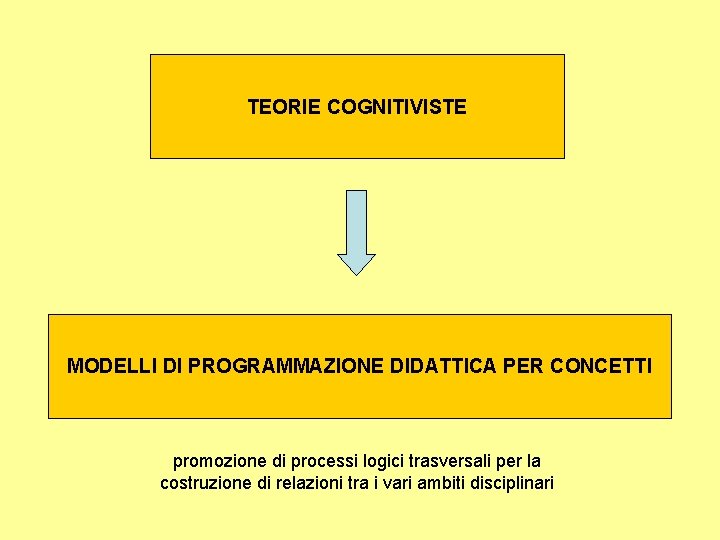 TEORIE COGNITIVISTE MODELLI DI PROGRAMMAZIONE DIDATTICA PER CONCETTI promozione di processi logici trasversali per