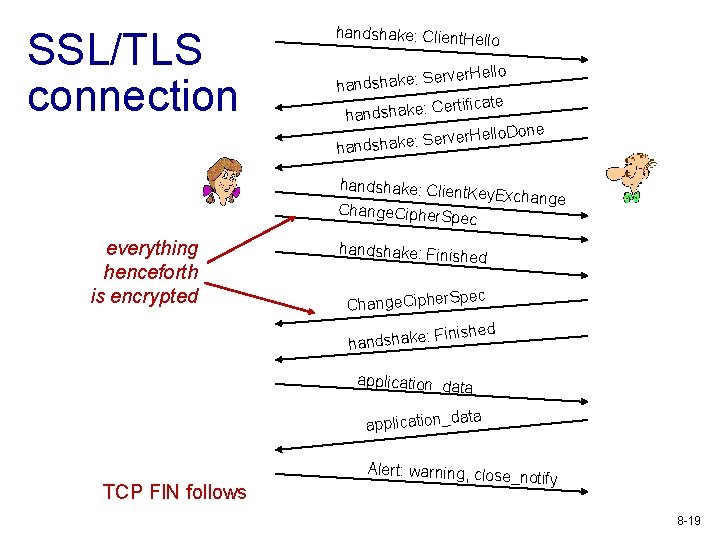 SSL/TLS connection handshake: Client. He llo Server. Hello handshake: ertificate C : e k