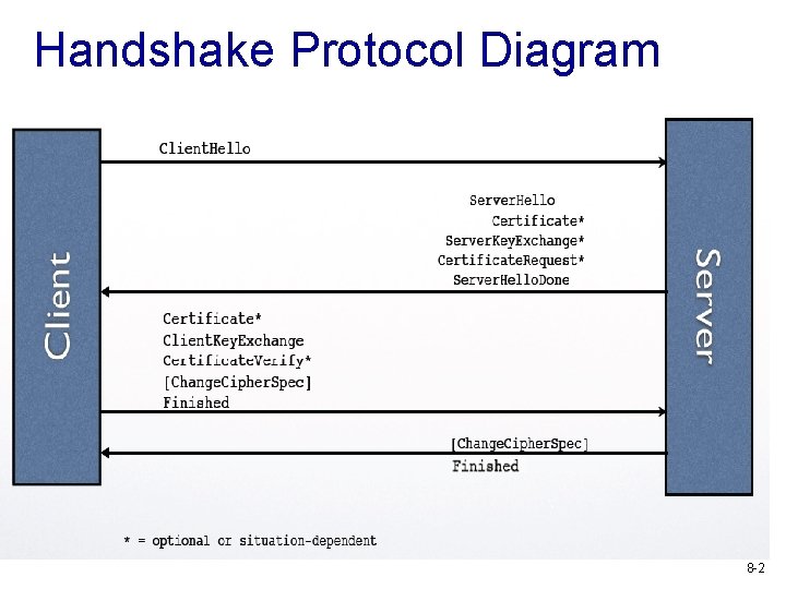 Handshake Protocol Diagram 8 -2 