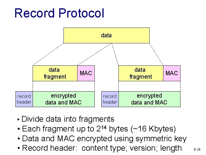 Record Protocol data fragment record header data fragment MAC encrypted data and MAC record