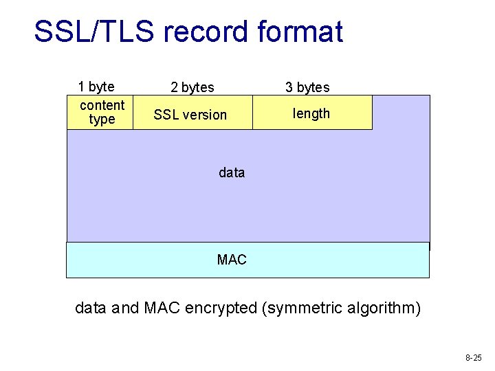 SSL/TLS record format 1 byte content type 2 bytes 3 bytes SSL version length