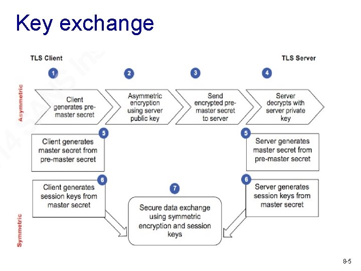 Key exchange 8 -5 