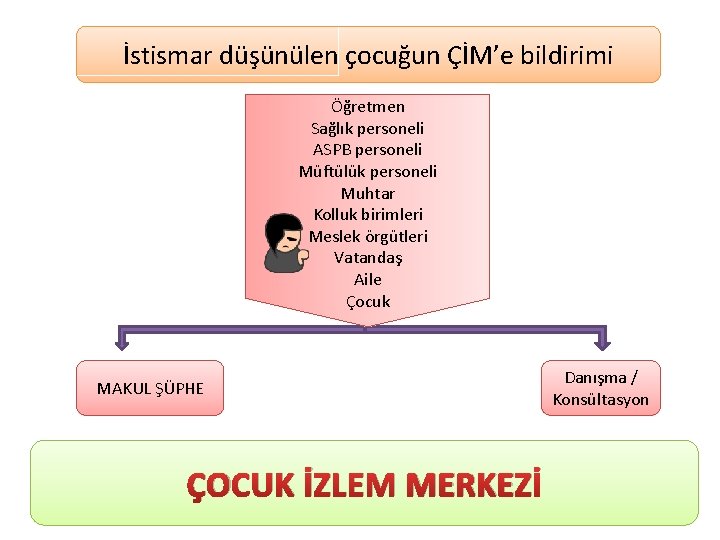 İstismar düşünülen çocuğun ÇİM’e bildirimi Öğretmen Sağlık personeli ASPB personeli Müftülük personeli Muhtar Kolluk