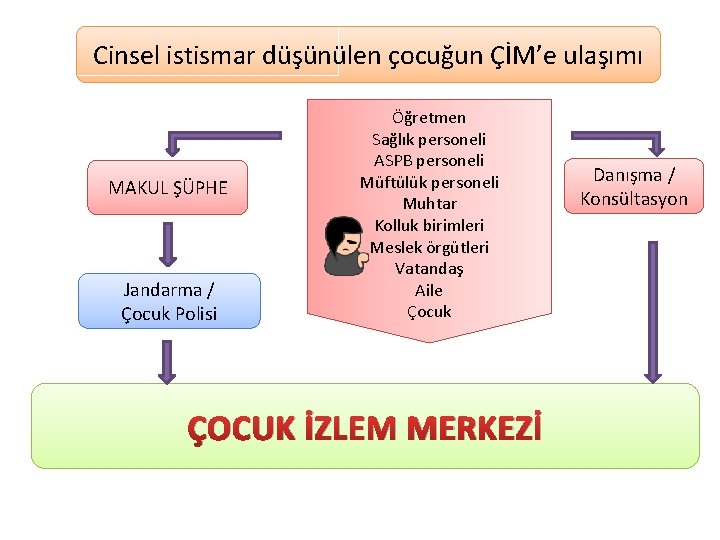 Cinsel istismar düşünülen çocuğun ÇİM’e ulaşımı MAKUL ŞÜPHE Jandarma / Çocuk Polisi Öğretmen Sağlık