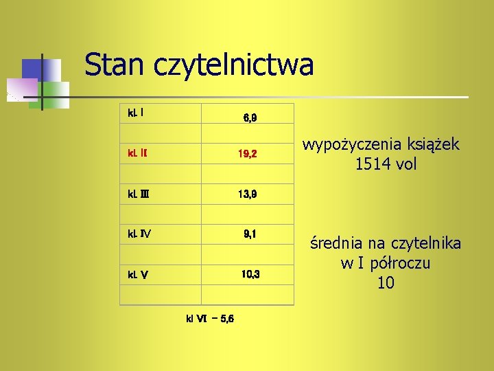 Stan czytelnictwa kl. I 6, 9 kl. II 19, 2 kl. III 13, 9