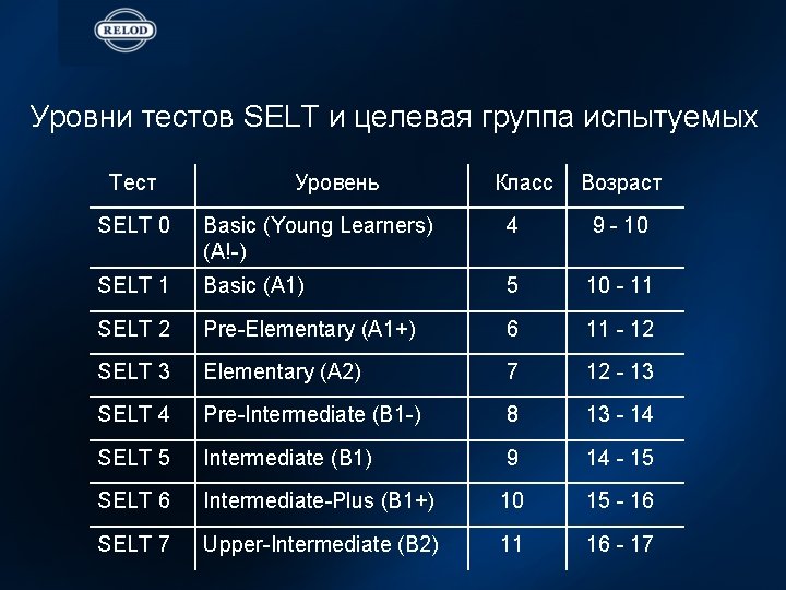 Уровни тестов SELT и целевая группа испытуемых Тест Уровень Класс Возраст SELT 0 Basic
