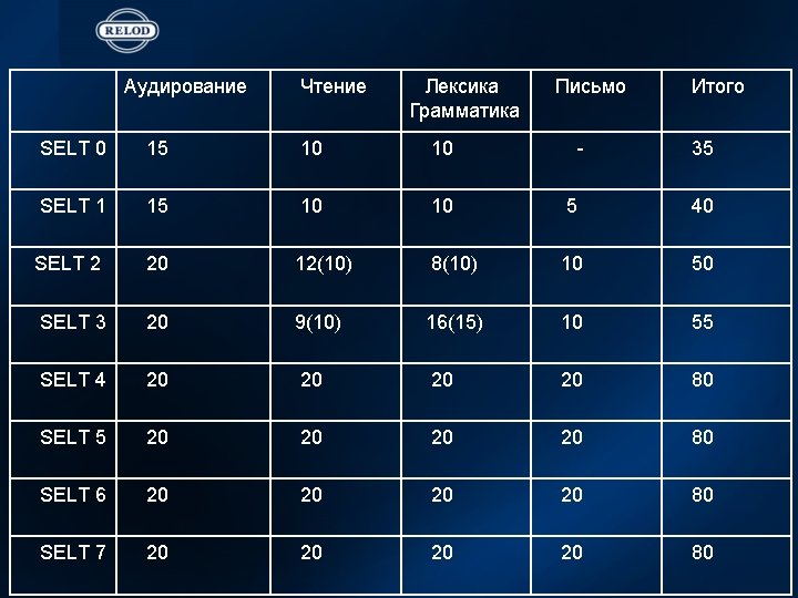 Аудирование Чтение Лексика Письмо Грамматика Итого SELT 0 15 10 10 - 35 SELT