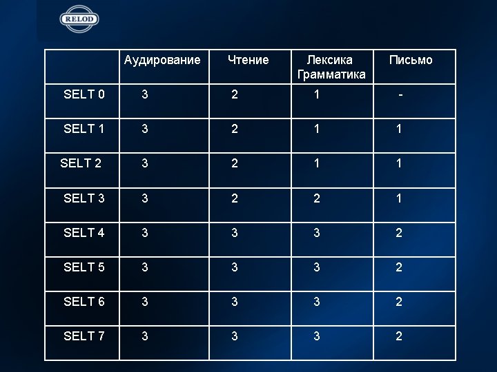 Аудирование Чтение Лексика Грамматика Письмо SELT 0 3 2 1 - SELT 1 3