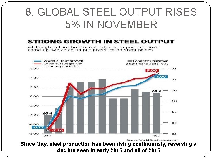 8. GLOBAL STEEL OUTPUT RISES 5% IN NOVEMBER Since May, steel production has been