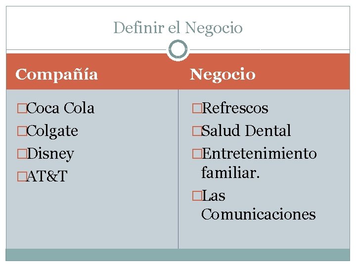 Definir el Negocio Compañía Negocio �Coca Cola �Refrescos �Colgate �Salud Dental �Disney �Entretenimiento �AT&T