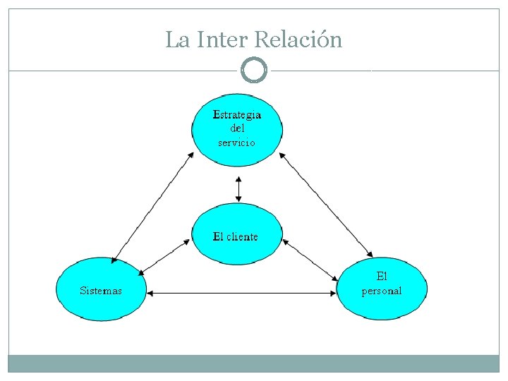 La Inter Relación 