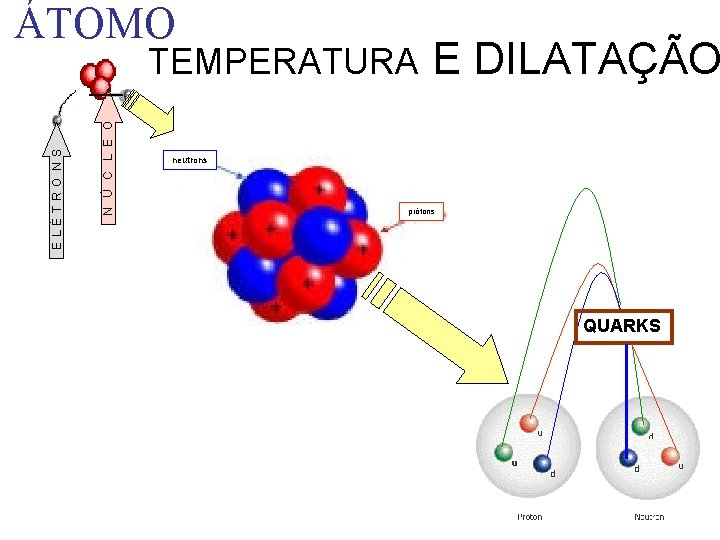 ÁTOMO N Ú C L E O E LÉ TR O N S TEMPERATURA