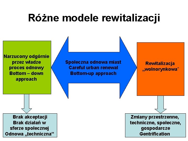 Różne modele rewitalizacji Narzucony odgórnie przez władze proces odnowy Bottom – down approach Brak