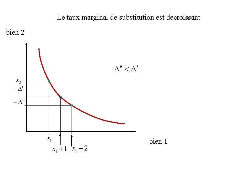 Le taux marginal de substitution est décroissant bien 2 bien 1 Le taux marginal de substitution est décroissant bien 2 bien 1