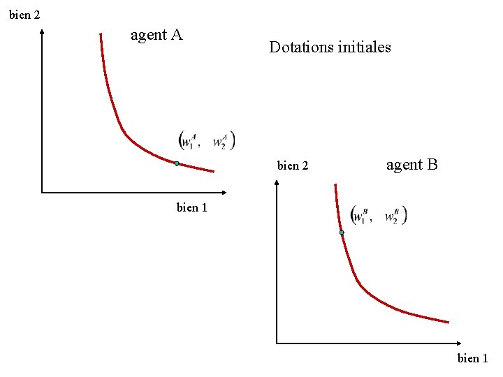 bien 2 agent A Dotations initiales bien 2 agent B bien 1 bien 2 agent A Dotations initiales bien 2 agent B bien 1
