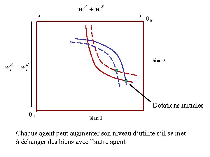 bien 2 Dotations initiales bien 1 Chaque agent peut augmenter son niveau d’utilité s’il bien 2 Dotations initiales bien 1 Chaque agent peut augmenter son niveau d’utilité s’il