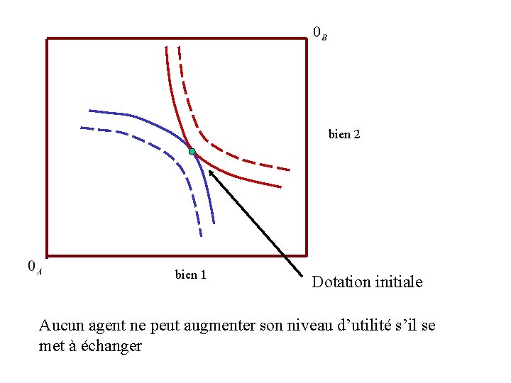 bien 2 bien 1 Dotation initiale Aucun agent ne peut augmenter son niveau d’utilité bien 2 bien 1 Dotation initiale Aucun agent ne peut augmenter son niveau d’utilité