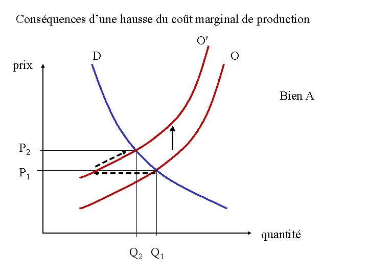 Conséquences d’une hausse du coût marginal de production O' prix D O Bien A Conséquences d’une hausse du coût marginal de production O' prix D O Bien A