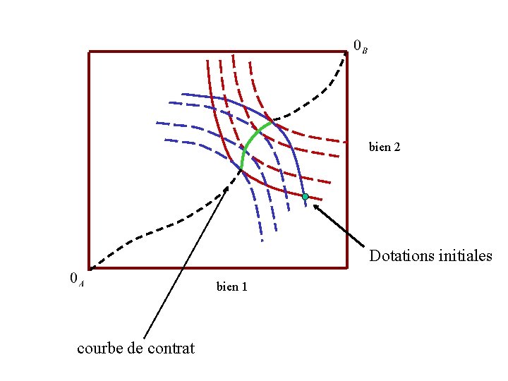 bien 2 Dotations initiales bien 1 courbe de contrat bien 2 Dotations initiales bien 1 courbe de contrat