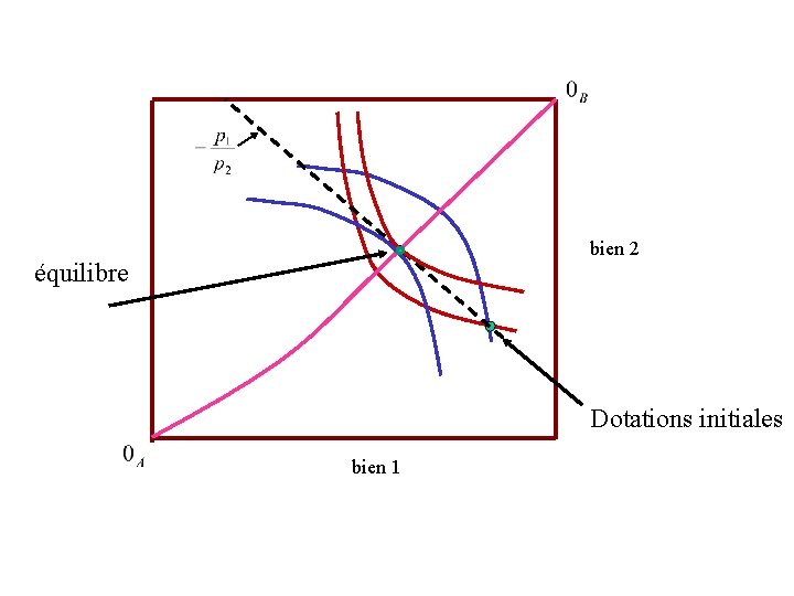 bien 2 équilibre Dotations initiales bien 1 bien 2 équilibre Dotations initiales bien 1