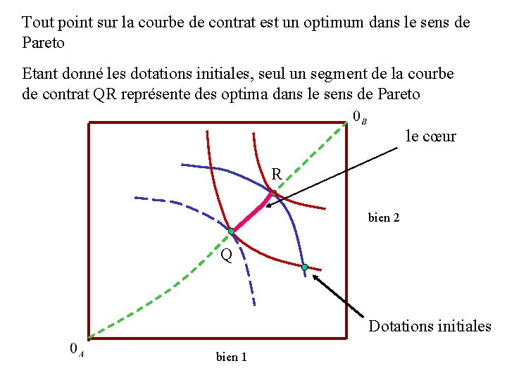Tout point sur la courbe de contrat est un optimum dans le sens de Tout point sur la courbe de contrat est un optimum dans le sens de