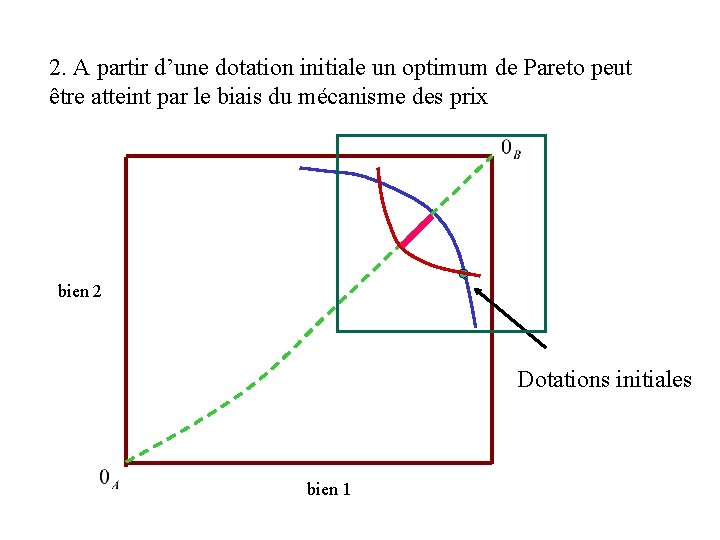 2. A partir d’une dotation initiale un optimum de Pareto peut être atteint par 2. A partir d’une dotation initiale un optimum de Pareto peut être atteint par
