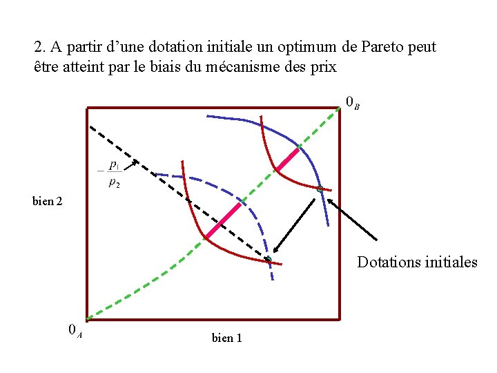 2. A partir d’une dotation initiale un optimum de Pareto peut être atteint par 2. A partir d’une dotation initiale un optimum de Pareto peut être atteint par