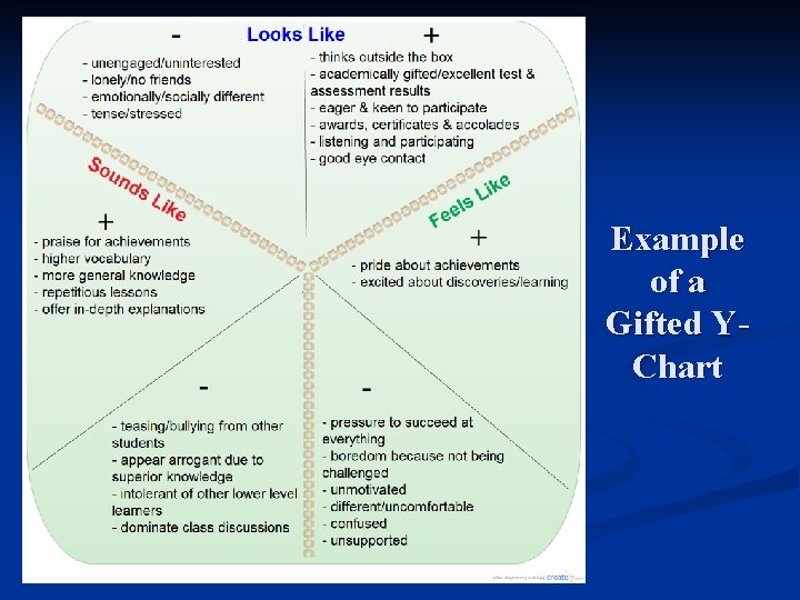 Example of a Gifted YChart 