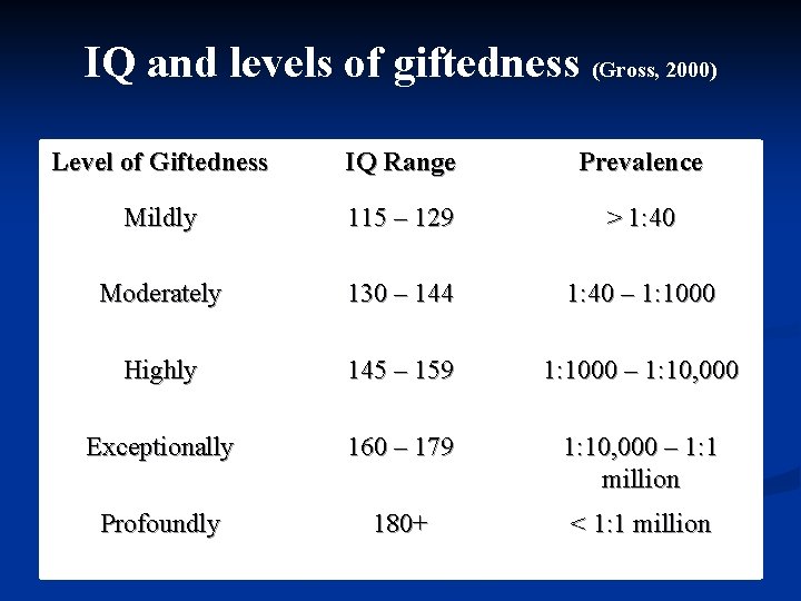 IQ and levels of giftedness (Gross, 2000) Level of Giftedness IQ Range Prevalence Mildly