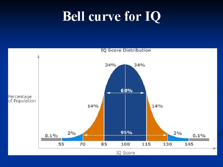 Bell curve for IQ 