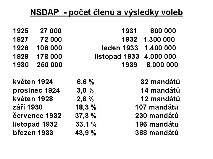 NSDAP - počet členů a výsledky voleb 1925 1927 1928 1929 1930 27 000