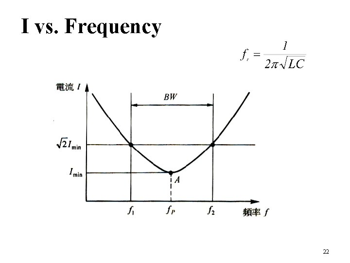 I vs. Frequency 22 