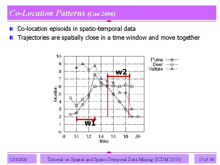 Co-Location Patterns (Cao 2006) Co-location episoids in spatio-temporal data Trajectories are spatially close in Co-Location Patterns (Cao 2006) Co-location episoids in spatio-temporal data Trajectories are spatially close in