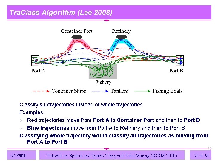 Tra. Class Algorithm (Lee 2008) Classify subtrajectories instead of whole trajectories Examples: Ø Red Tra. Class Algorithm (Lee 2008) Classify subtrajectories instead of whole trajectories Examples: Ø Red