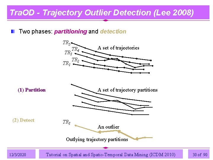 Tra. OD - Trajectory Outlier Detection (Lee 2008) Two phases: partitioning and detection TR Tra. OD - Trajectory Outlier Detection (Lee 2008) Two phases: partitioning and detection TR