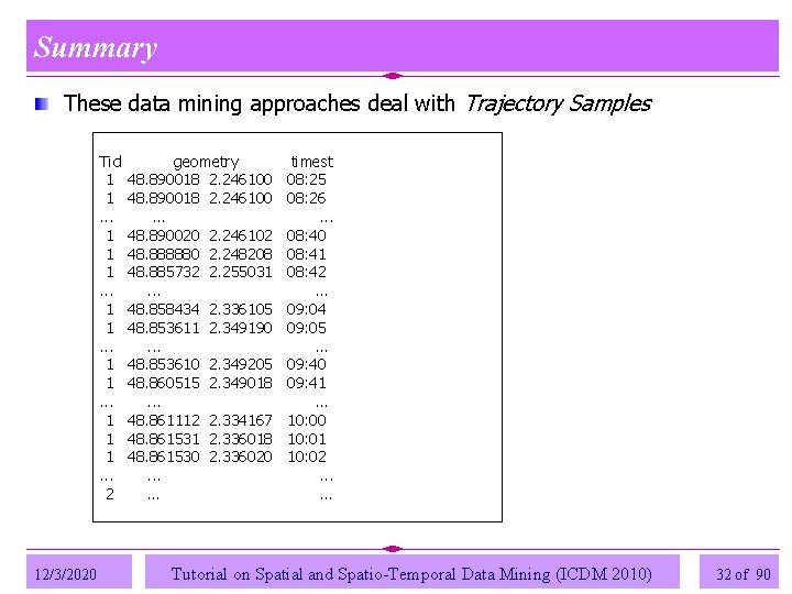 Summary These data mining approaches deal with Trajectory Samples Tid 1 1. . . Summary These data mining approaches deal with Trajectory Samples Tid 1 1. . .